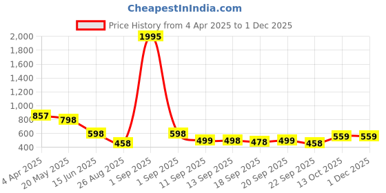 myntra.com Froh Feet Platform Sandals froh feet Price History Graph from 4 Apr 2025 to 30 Nov 2025