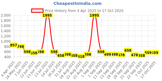 myntra.com Froh Feet Platform Sandals froh feet Price History Graph from 4 Apr 2025 to 16 Oct 2025