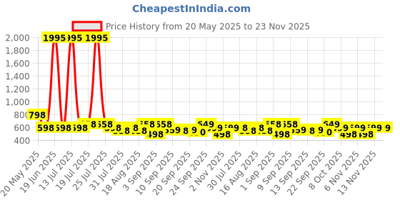 myntra.com Froh Feet Platform Sandals froh feet Price History Graph from 20 May 2025 to 22 Nov 2025