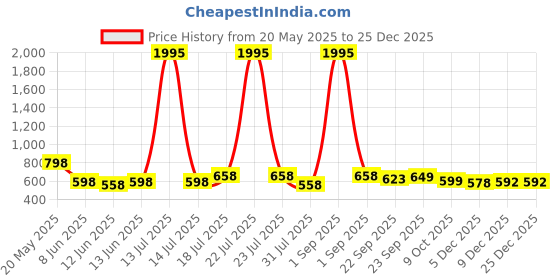 myntra.com Froh Feet Platform Sandals froh feet Price History Graph from 20 May 2025 to 25 Dec 2025