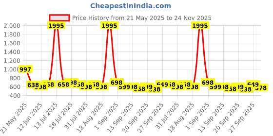 myntra.com Froh Feet Platform Sandals froh feet Price History Graph from 21 May 2025 to 24 Nov 2025