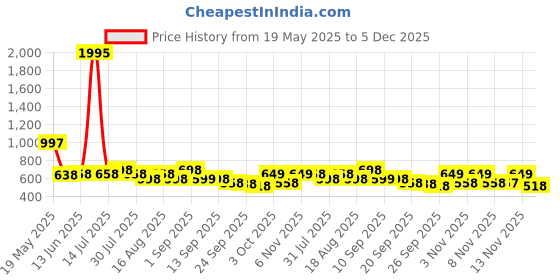 myntra.com Froh Feet Platform Sandals froh feet Price History Graph from 19 May 2025 to 4 Dec 2025