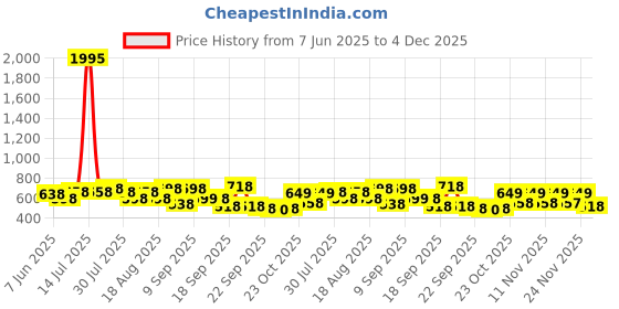 myntra.com Froh Feet Platform Sandals froh feet Price History Graph from 7 Jun 2025 to 4 Dec 2025