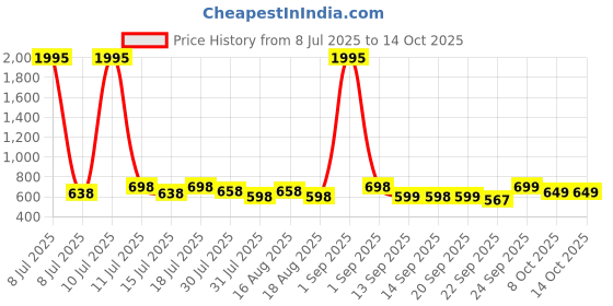 myntra.com Froh Feet Platform Sandals froh feet Price History Graph from 8 Jul 2025 to 14 Oct 2025