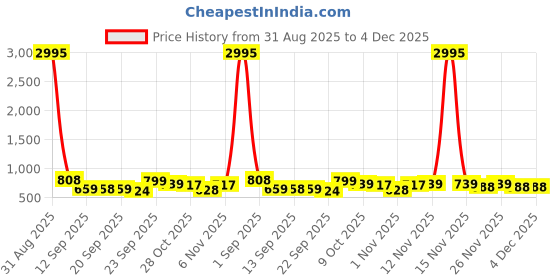 myntra.com Froh Feet Platform Sandals with Buckles froh feet Price History Graph from 31 Aug 2025 to 4 Dec 2025