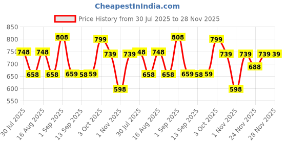 myntra.com Froh Feet Pointed Toe Kitten Pumps froh feet Price History Graph from 30 Jul 2025 to 28 Nov 2025