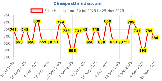 myntra.com Froh Feet Pointed Toe Party Kitten Heels Sandals froh feet Price History Graph from 30 Jul 2025 to 25 Nov 2025