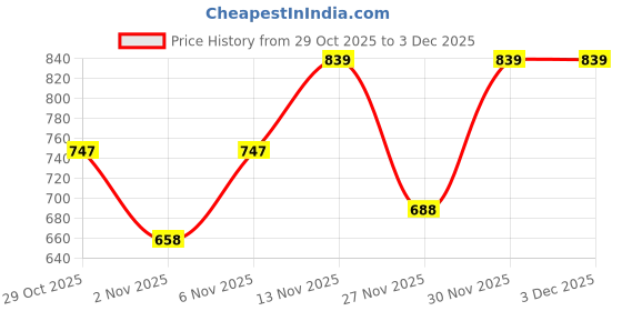 myntra.com Froh Feet Printed Platform Sandals froh feet Price History Graph from 29 Oct 2025 to 2 Dec 2025