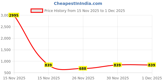 myntra.com Froh Feet Printed Transparent Platform Sandals froh feet Price History Graph from 15 Nov 2025 to 30 Nov 2025