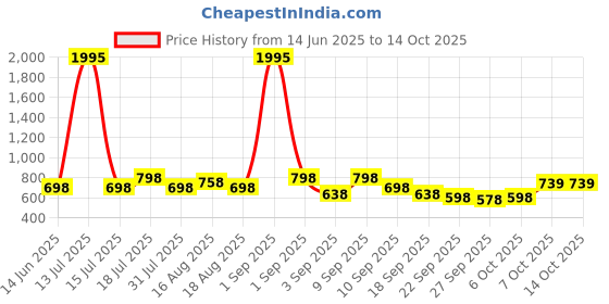 myntra.com Froh Feet Regular Block Mules Heels froh feet Price History Graph from 14 Jun 2025 to 14 Oct 2025
