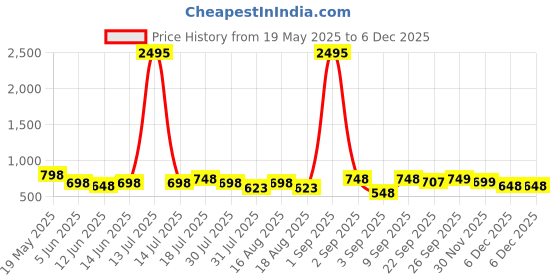 myntra.com Froh Feet Solid Bows Wedge Sandals froh feet Price History Graph from 19 May 2025 to 5 Dec 2025