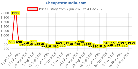 myntra.com Froh Feet Solid Flatform Sandals froh feet Price History Graph from 7 Jun 2025 to 3 Dec 2025