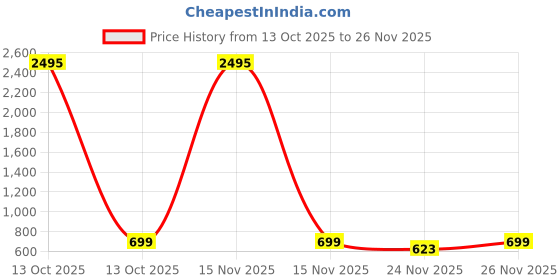 myntra.com Froh Feet Solid Open Back Open Toe Buckles Block Sandals froh feet Price History Graph from 13 Oct 2025 to 25 Nov 2025