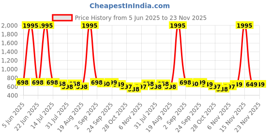 myntra.com Froh Feet Solid Party Block Heel Sandals froh feet Price History Graph from 5 Jun 2025 to 22 Nov 2025