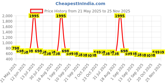 myntra.com Froh Feet Stiletto Sandals froh feet Price History Graph from 21 May 2025 to 24 Nov 2025