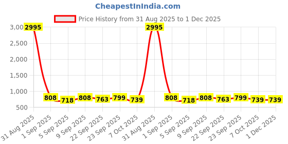 myntra.com Froh Feet Striped Ethnic Block Mules froh feet Price History Graph from 31 Aug 2025 to 1 Dec 2025