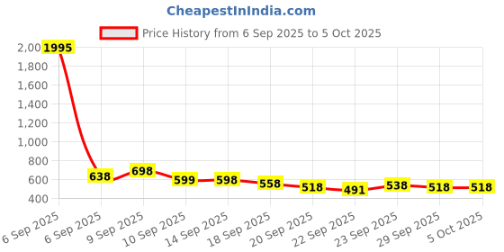 myntra.com Froh Feet Textured Block Heel Sandals froh feet Price History Graph from 6 Sep 2025 to 4 Oct 2025