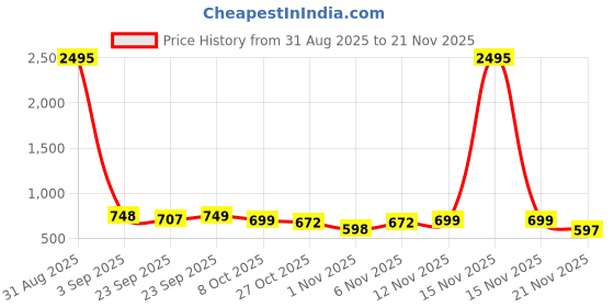myntra.com Froh Feet Textured Wedge Heel Sandals froh feet Price History Graph from 31 Aug 2025 to 21 Nov 2025