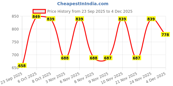 myntra.com Froh Feet Wedge Heel Sandals froh feet Price History Graph from 23 Sep 2025 to 4 Dec 2025