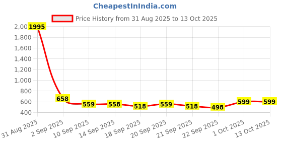 myntra.com Froh Feet Wedge Heels Sandals froh feet Price History Graph from 31 Aug 2025 to 13 Oct 2025