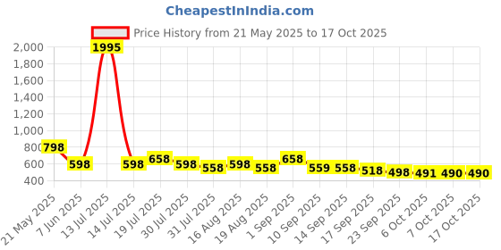 myntra.com Froh Feet Wedge Open Toe Sandals froh feet Price History Graph from 21 May 2025 to 15 Oct 2025