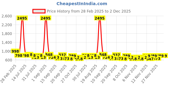 myntra.com Froh Feet Wedge Sandals froh feet Price History Graph from 28 Feb 2025 to 2 Dec 2025