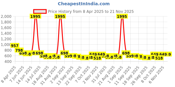 myntra.com Froh Feet Wedge Sandals froh feet Price History Graph from 8 Apr 2025 to 20 Nov 2025