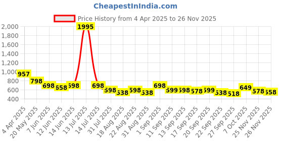 myntra.com Froh Feet Wedge Sandals froh feet Price History Graph from 4 Apr 2025 to 26 Nov 2025