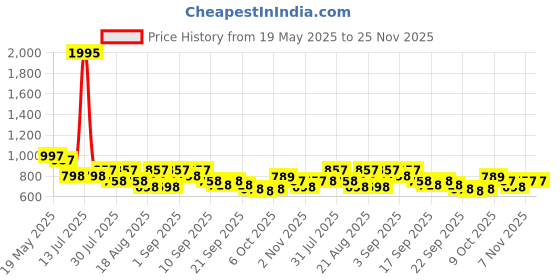myntra.com Froh Feet Wedge Sandals froh feet Price History Graph from 19 May 2025 to 24 Nov 2025