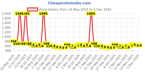 myntra.com Froh Feet Wedge Sandals froh feet Price History Graph from 19 May 2025 to 5 Dec 2025