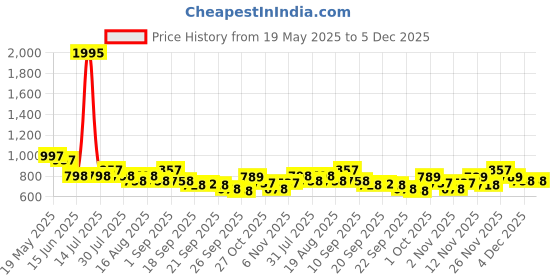 myntra.com Froh Feet Wedge Sandals froh feet Price History Graph from 19 May 2025 to 4 Dec 2025