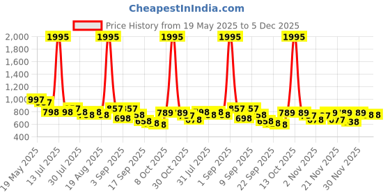 myntra.com Froh Feet Wedge Sandals froh feet Price History Graph from 19 May 2025 to 4 Dec 2025