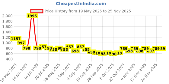 myntra.com Froh Feet Wedge Sandals froh feet Price History Graph from 19 May 2025 to 24 Nov 2025