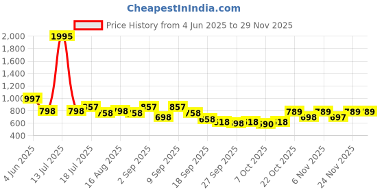 myntra.com Froh Feet Wedge Sandals froh feet Price History Graph from 4 Jun 2025 to 28 Nov 2025