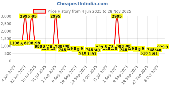 myntra.com Froh Feet Wedge Sandals froh feet Price History Graph from 4 Jun 2025 to 27 Nov 2025