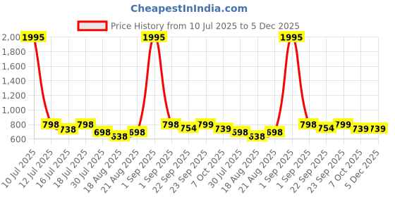 myntra.com Froh Feet Wedge Sandals froh feet Price History Graph from 10 Jul 2025 to 5 Dec 2025