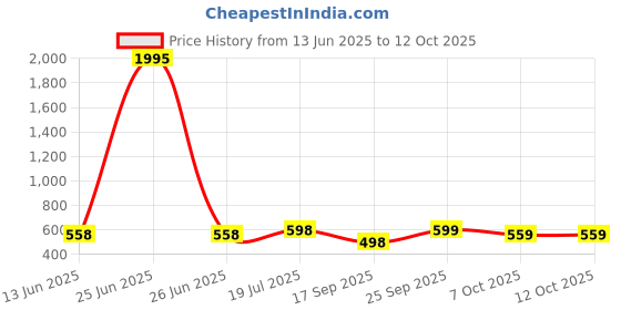 myntra.com Froh Feet Wedge Sandals froh feet Price History Graph from 13 Jun 2025 to 12 Oct 2025