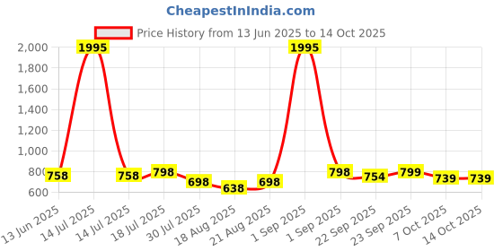 myntra.com Froh Feet Wedge Sandals froh feet Price History Graph from 13 Jun 2025 to 13 Oct 2025