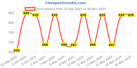 myntra.com Froh Feet Wedge Sandals froh feet Price History Graph from 23 Sep 2025 to 30 Nov 2025