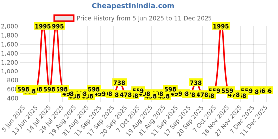 myntra.com Froh Feet Wedge Sandals Heels froh feet Price History Graph from 5 Jun 2025 to 11 Dec 2025
