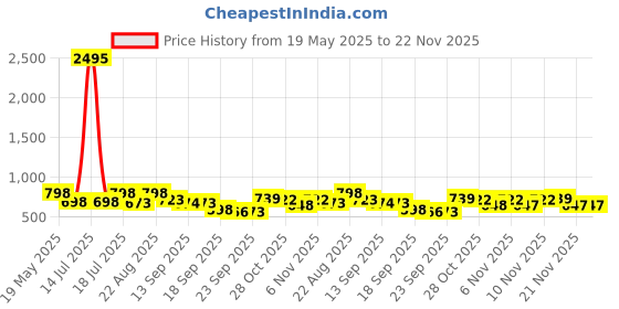 myntra.com Froh Feet Wedge Sandals with Buckles froh feet Price History Graph from 19 May 2025 to 22 Nov 2025