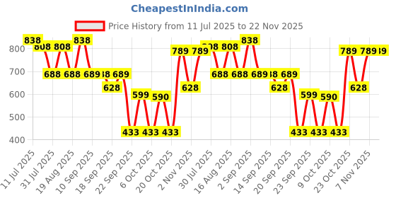myntra.com Froh Feet Women Block Heel Mules with Western - Embellished froh feet Price History Graph from 11 Jul 2025 to 22 Nov 2025