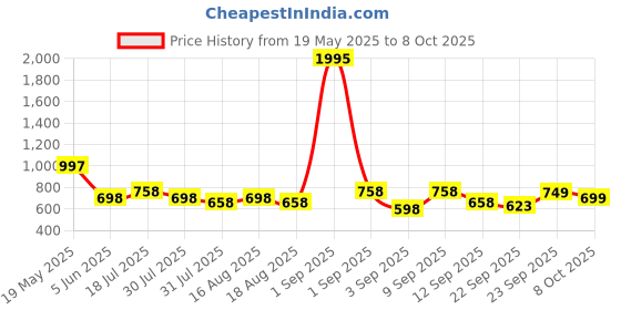 myntra.com Froh Feet Women Block Heel Open Toe Ankle Loop Sandals froh feet Price History Graph from 19 May 2025 to 8 Oct 2025
