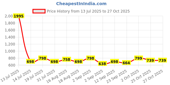 myntra.com Froh Feet Women Block-Heeled Chunky Boots froh feet Price History Graph from 13 Jul 2025 to 25 Oct 2025