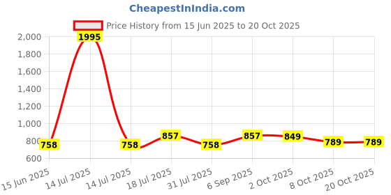 myntra.com Froh Feet Women Block-Heeled Chunky Boots With Comfortable Sole froh feet Price History Graph from 15 Jun 2025 to 18 Oct 2025