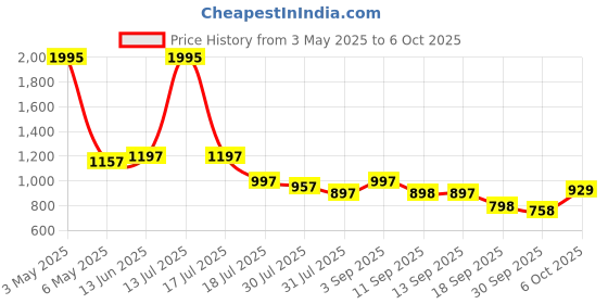 myntra.com Froh Feet Women Block-Heeled Regular Boots froh feet Price History Graph from 3 May 2025 to 6 Oct 2025