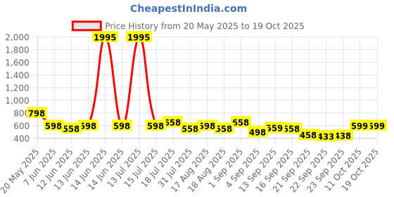 myntra.com Froh Feet Women Block Heels Sandals froh feet Price History Graph from 20 May 2025 to 18 Oct 2025