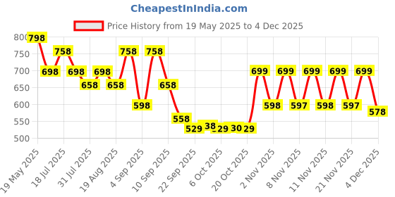 myntra.com Froh Feet Women Block Heels Sandals froh feet Price History Graph from 19 May 2025 to 4 Dec 2025