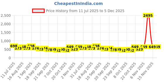 myntra.com Froh Feet Women Block Heels Sandals froh feet Price History Graph from 11 Jul 2025 to 5 Dec 2025