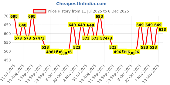 myntra.com Froh Feet Women Block Heels Sandals froh feet Price History Graph from 11 Jul 2025 to 5 Dec 2025